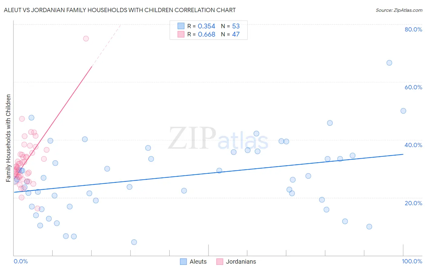 Aleut vs Jordanian Family Households with Children