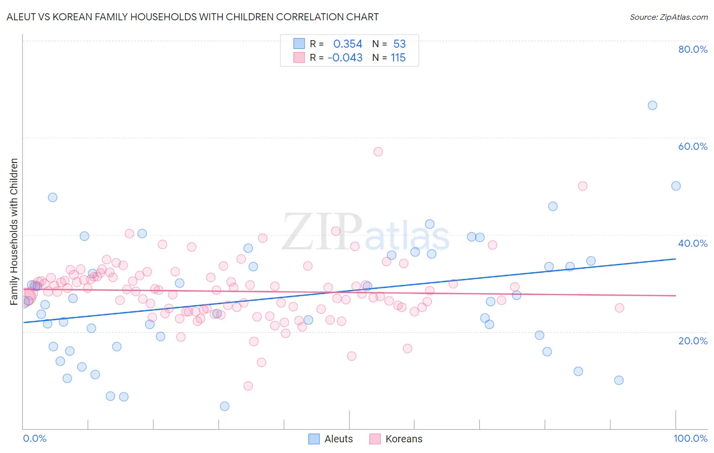 Aleut vs Korean Family Households with Children