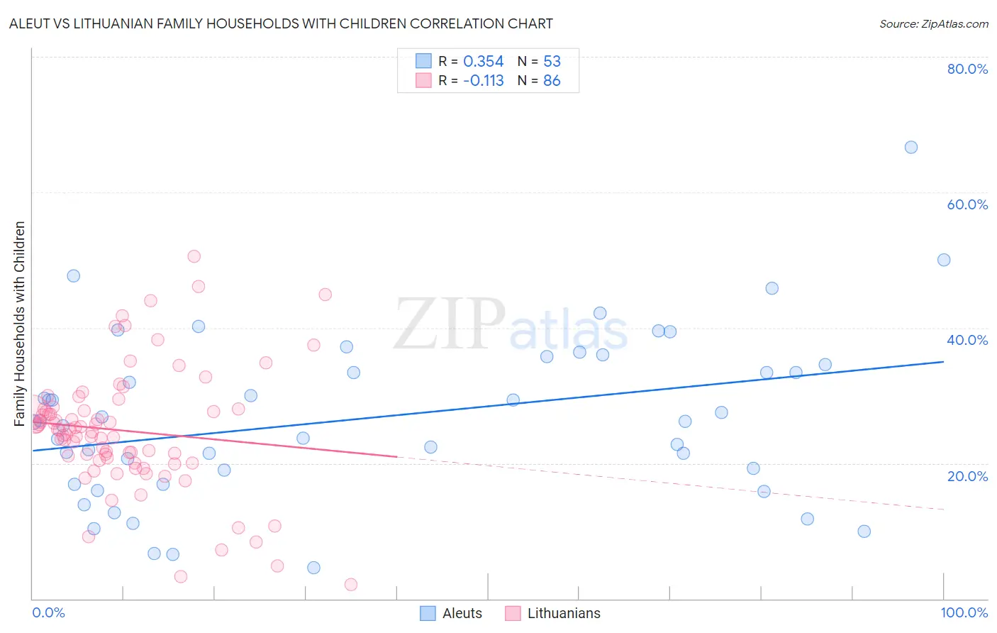 Aleut vs Lithuanian Family Households with Children