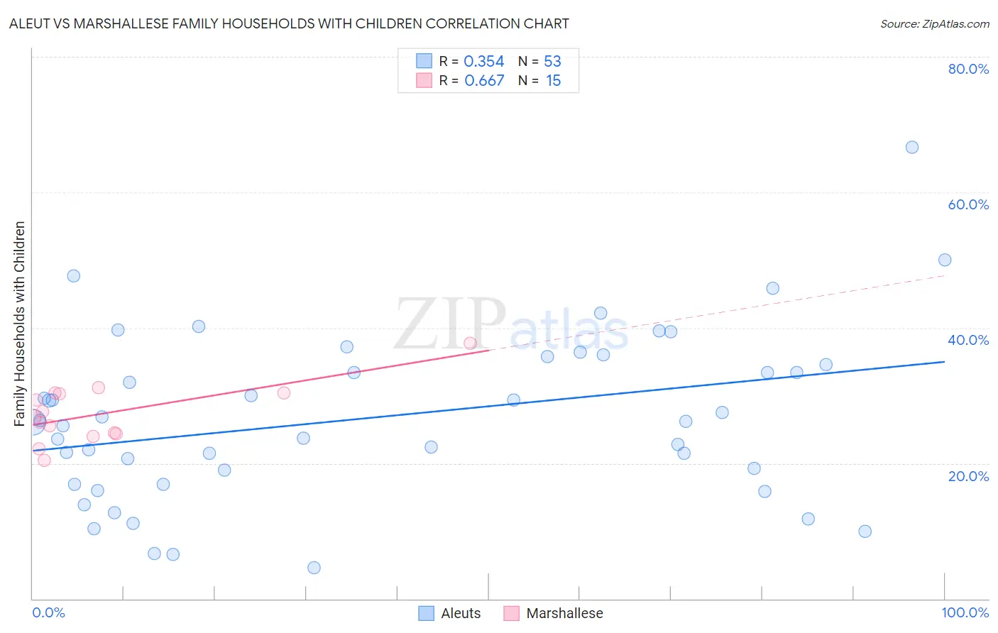 Aleut vs Marshallese Family Households with Children