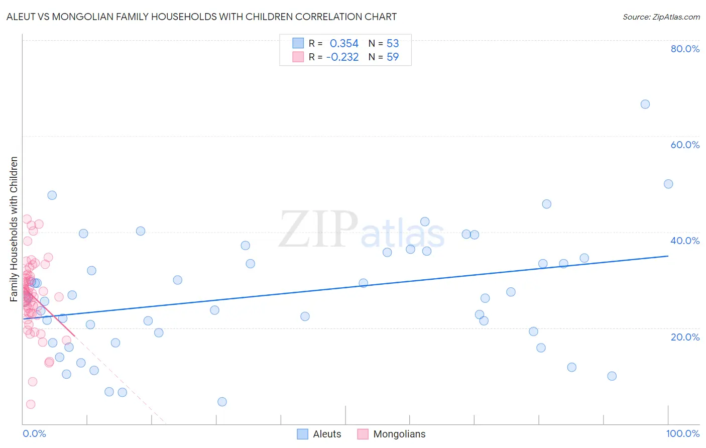 Aleut vs Mongolian Family Households with Children