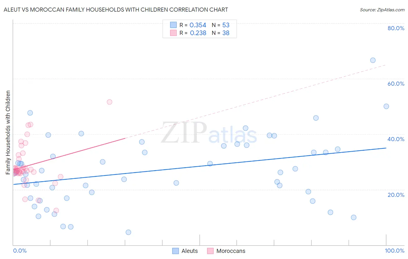 Aleut vs Moroccan Family Households with Children