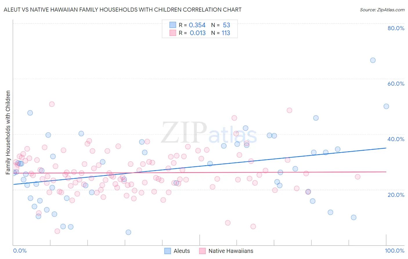 Aleut vs Native Hawaiian Family Households with Children