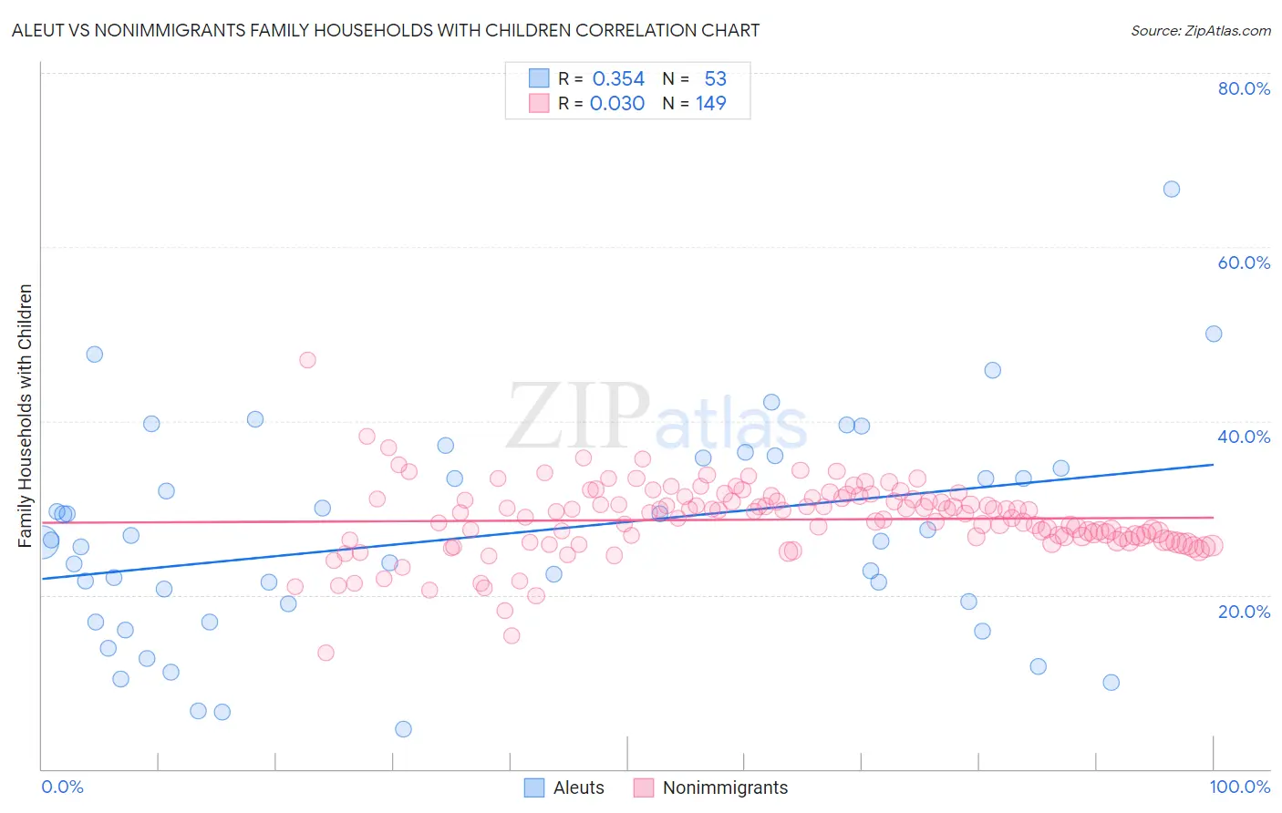 Aleut vs Nonimmigrants Family Households with Children