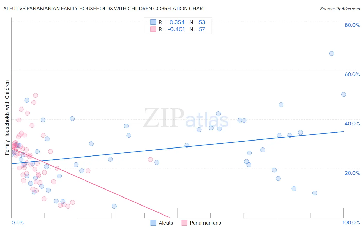Aleut vs Panamanian Family Households with Children