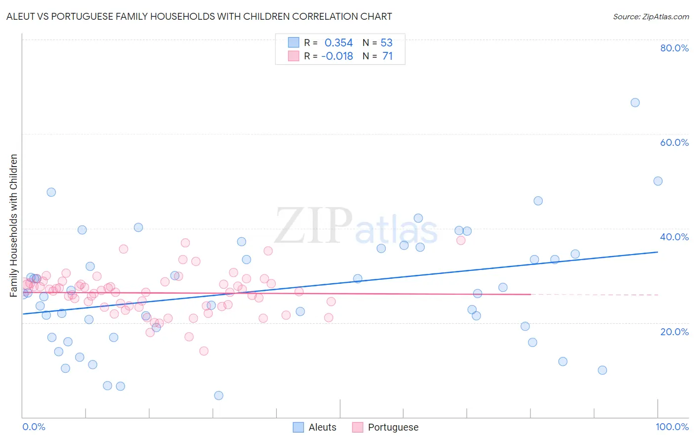 Aleut vs Portuguese Family Households with Children