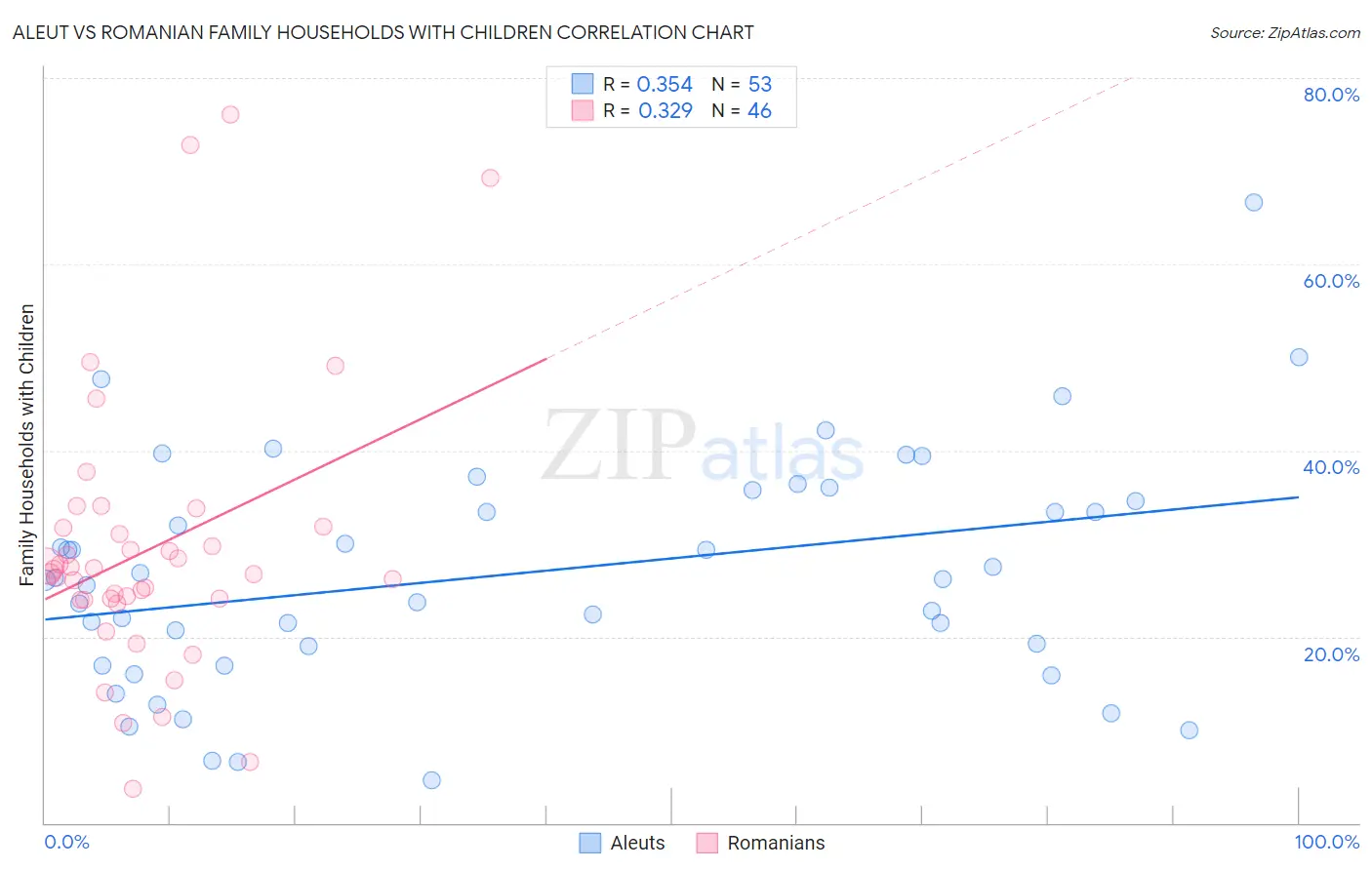 Aleut vs Romanian Family Households with Children