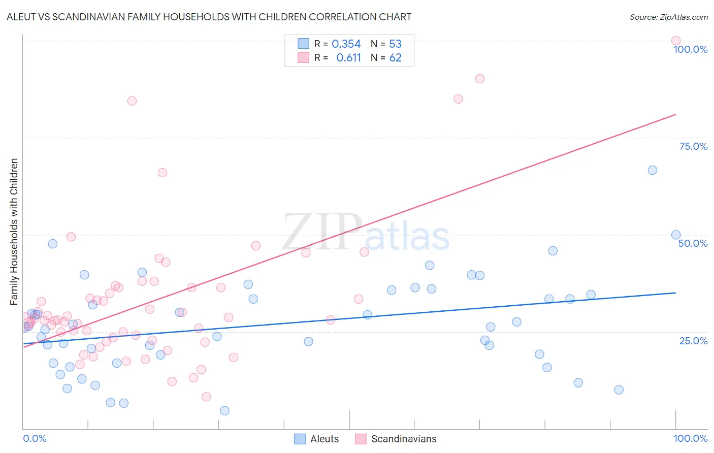 Aleut vs Scandinavian Family Households with Children