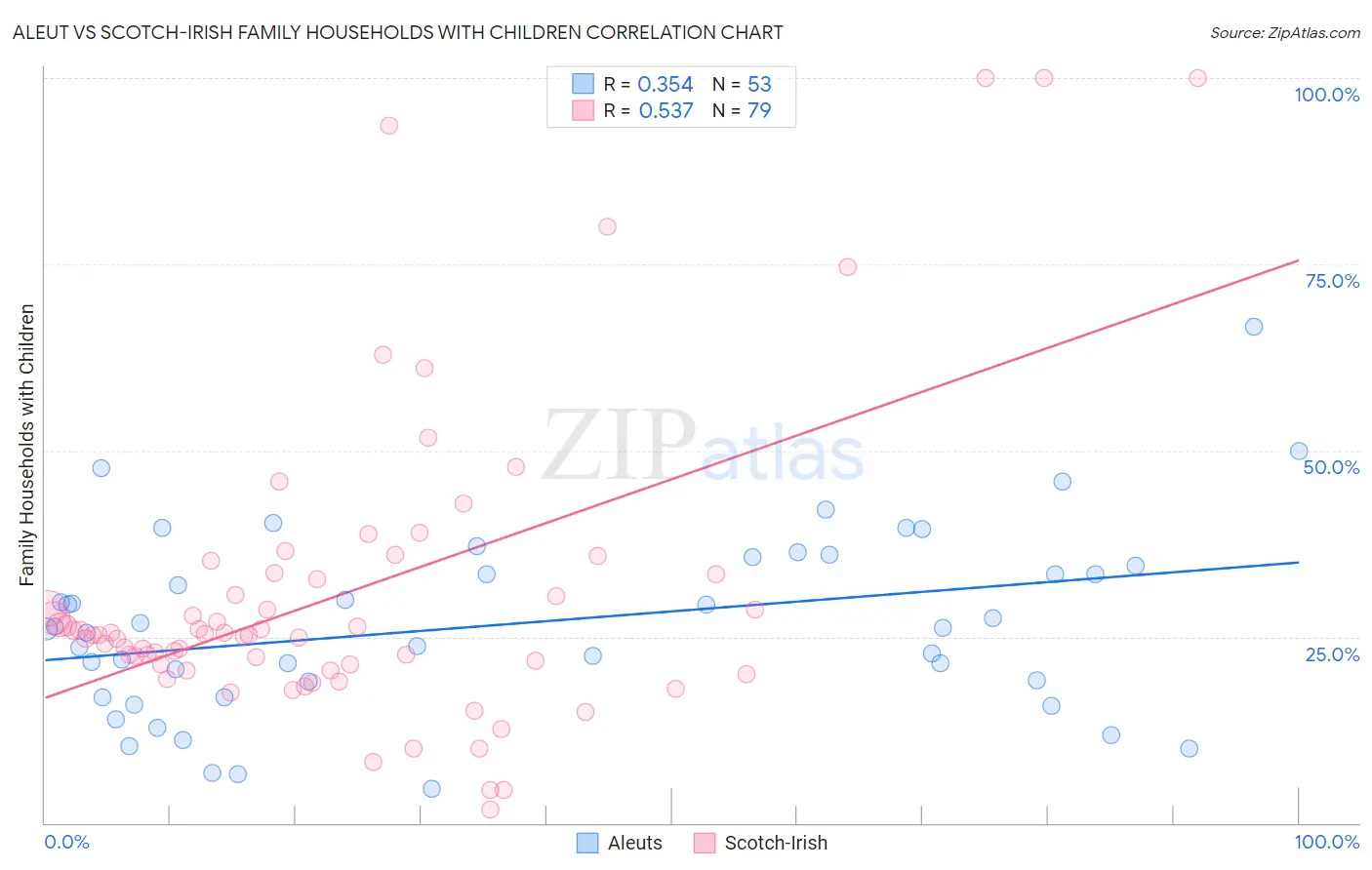Aleut vs Scotch-Irish Family Households with Children