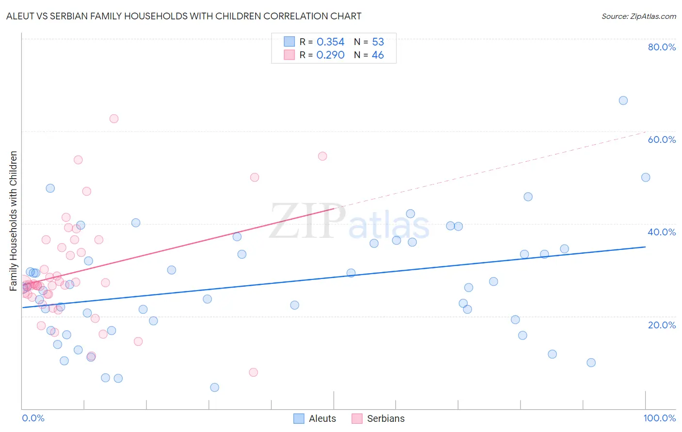 Aleut vs Serbian Family Households with Children