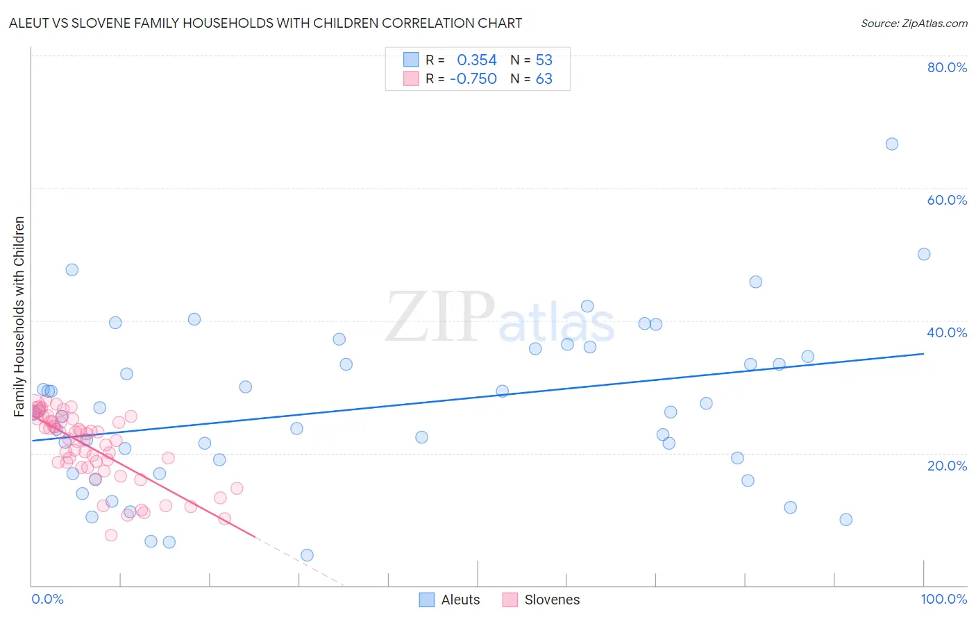 Aleut vs Slovene Family Households with Children