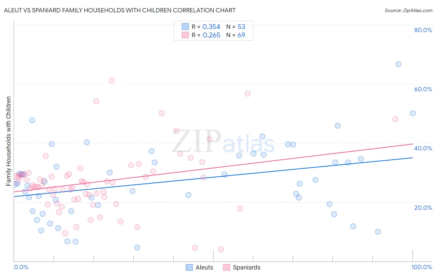 Aleut vs Spaniard Family Households with Children