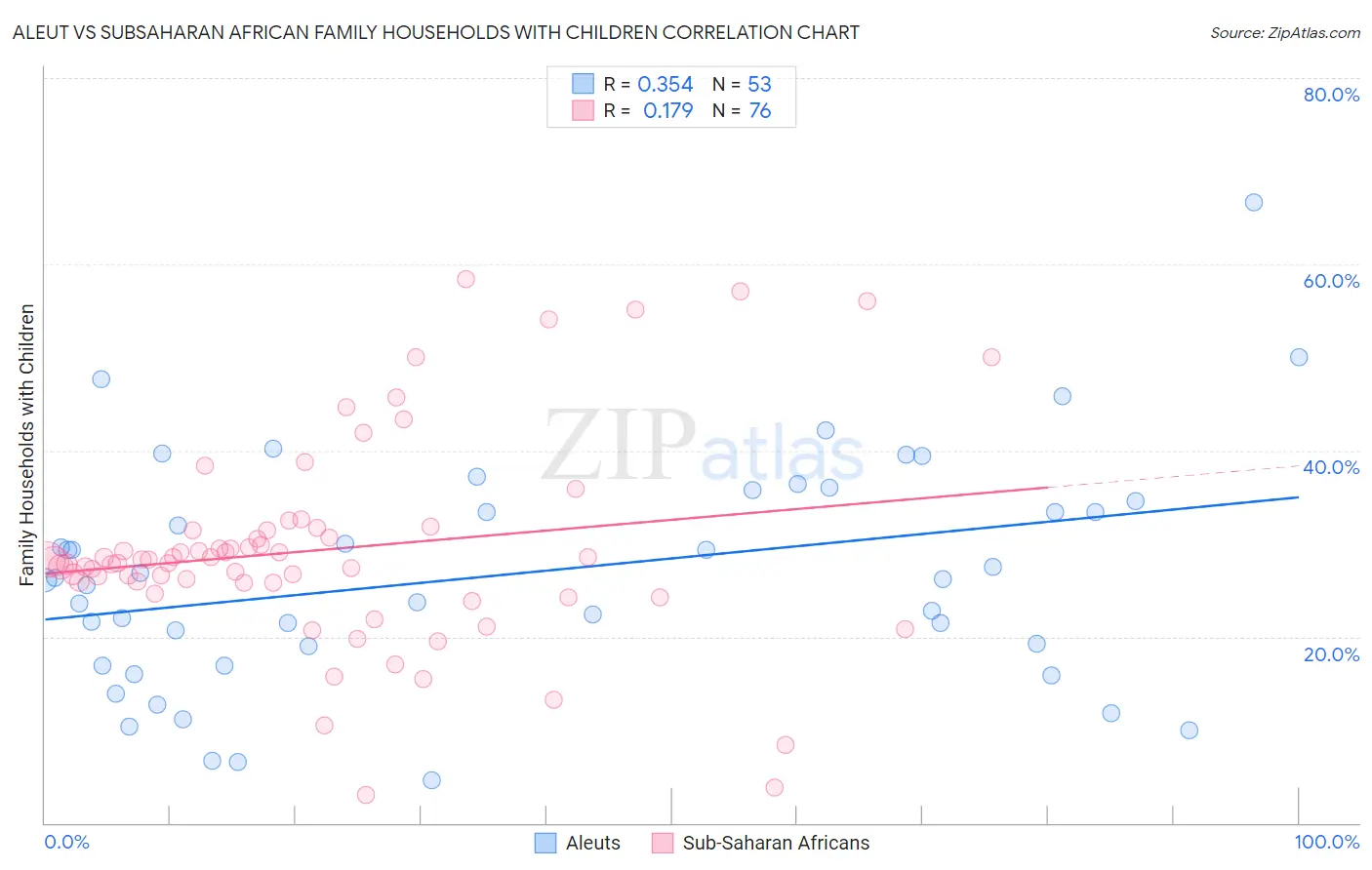 Aleut vs Subsaharan African Family Households with Children