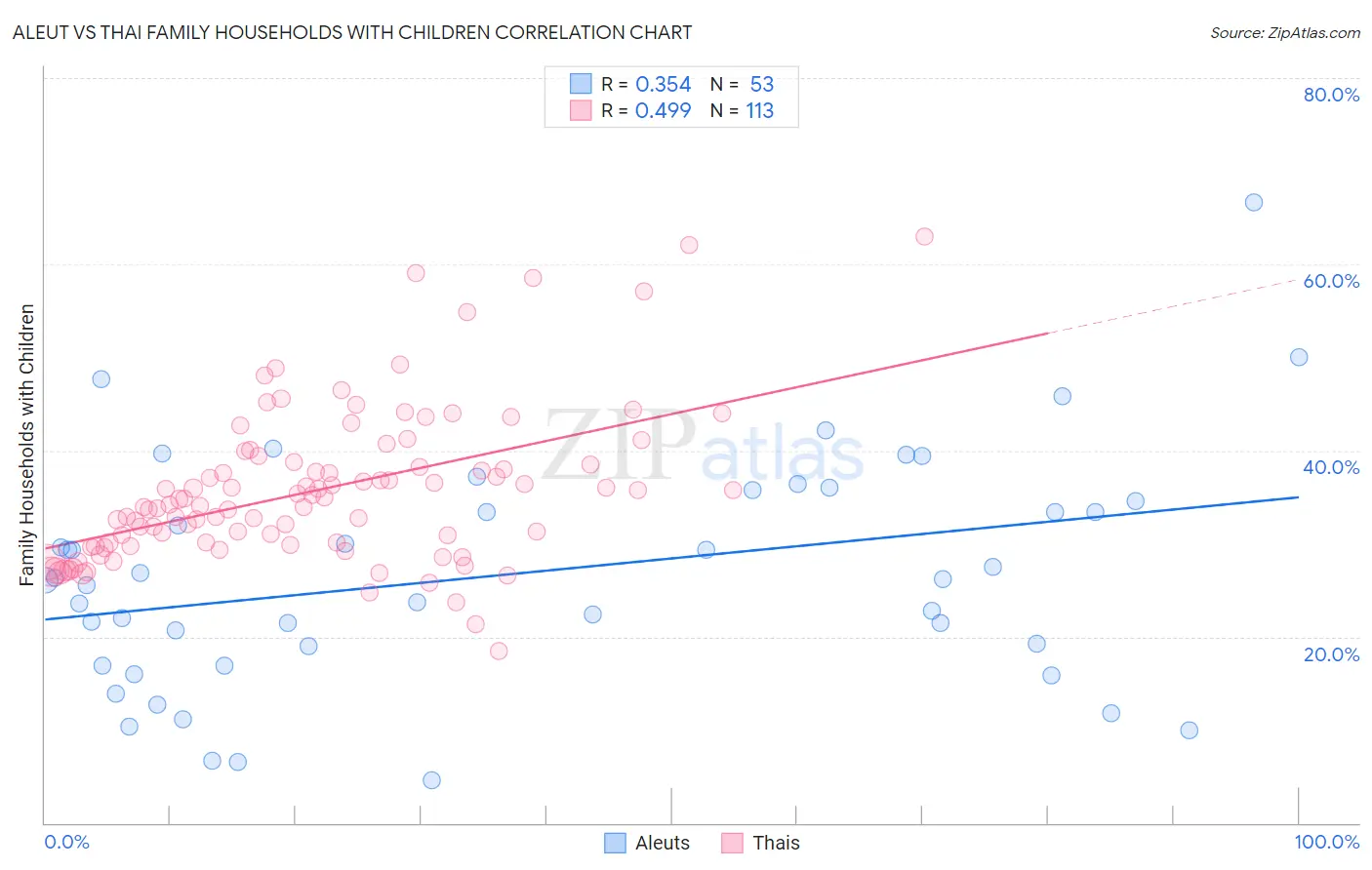Aleut vs Thai Family Households with Children