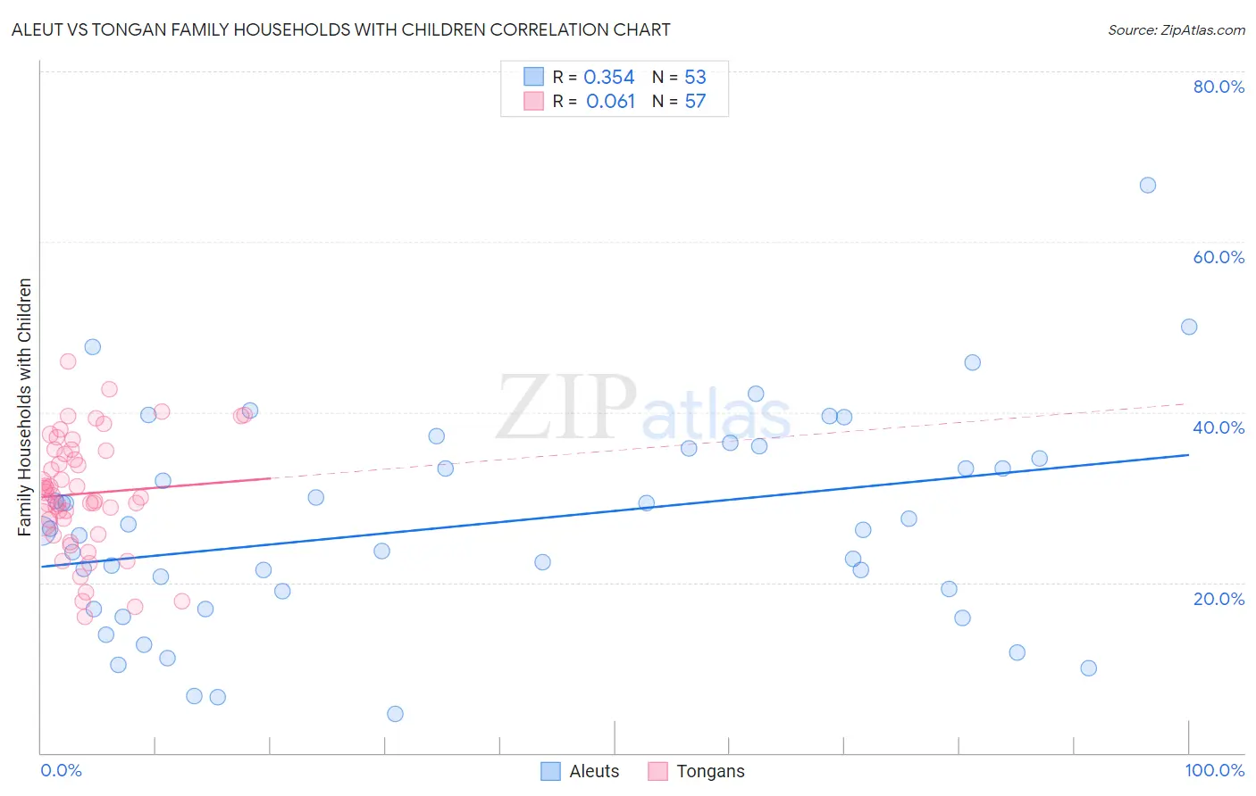 Aleut vs Tongan Family Households with Children