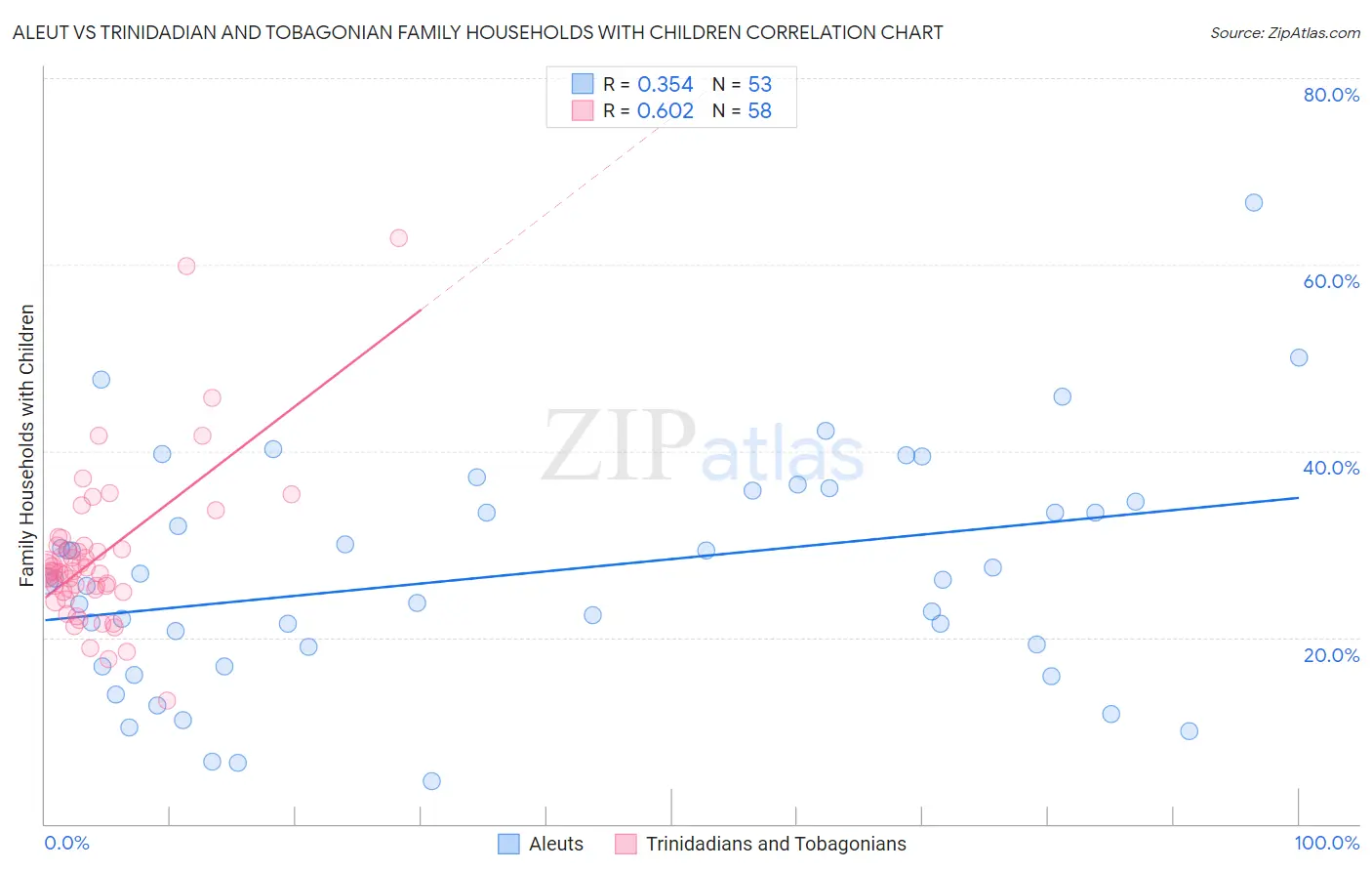 Aleut vs Trinidadian and Tobagonian Family Households with Children