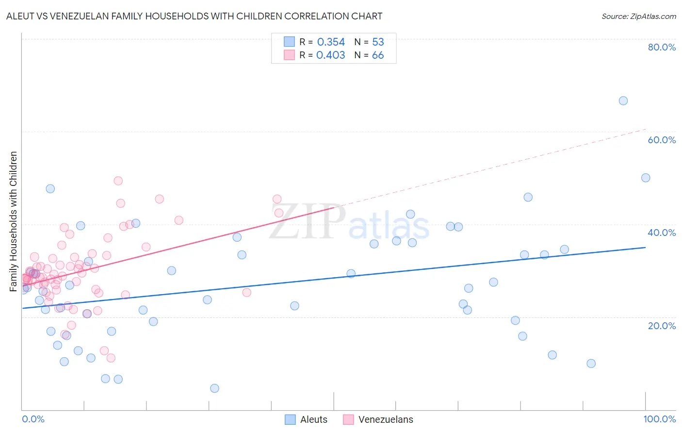 Aleut vs Venezuelan Family Households with Children