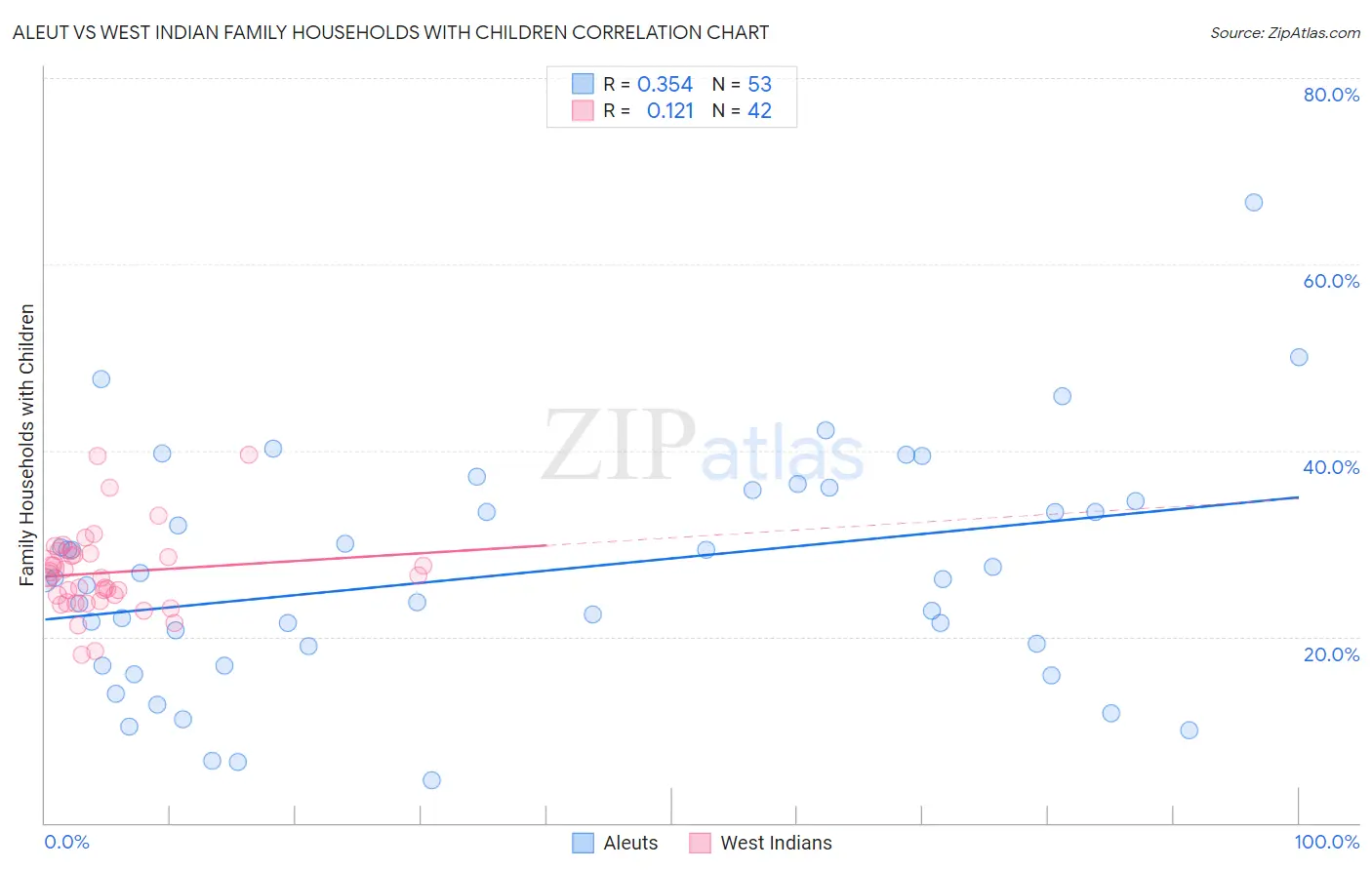Aleut vs West Indian Family Households with Children