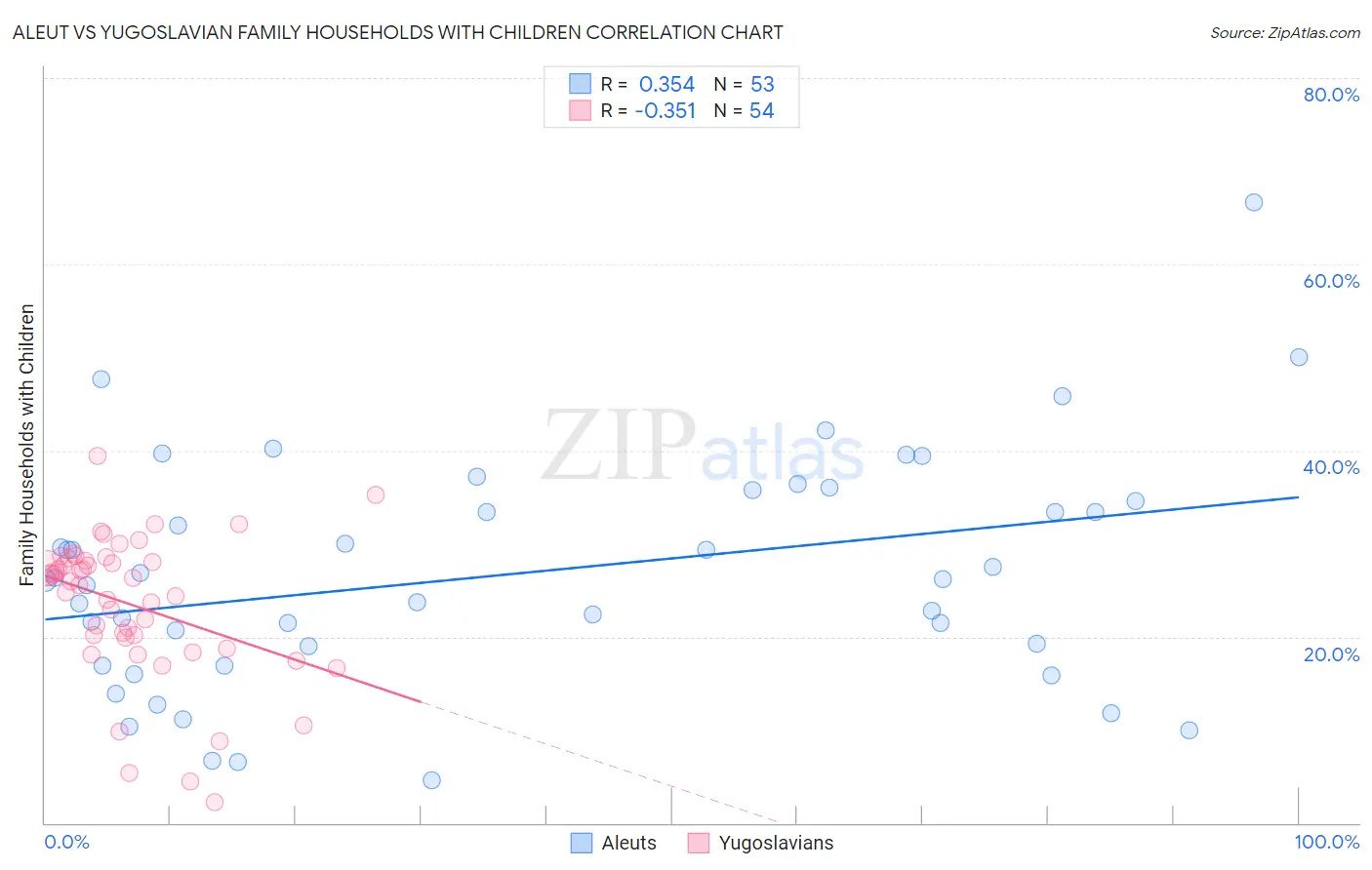 Aleut vs Yugoslavian Family Households with Children