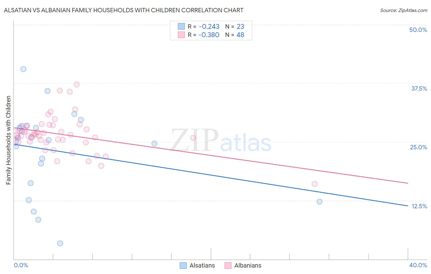 Alsatian vs Albanian Family Households with Children