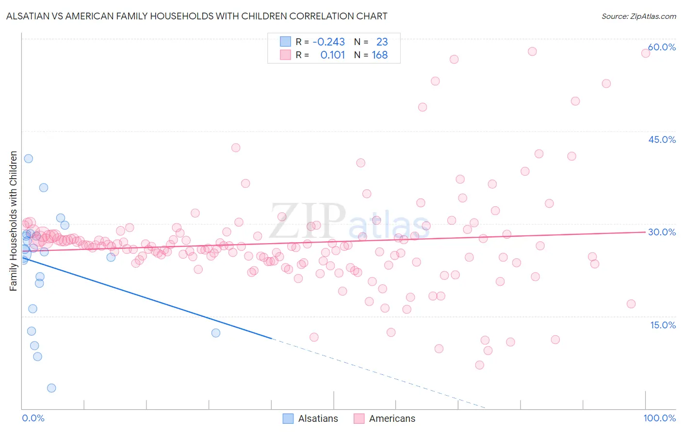 Alsatian vs American Family Households with Children