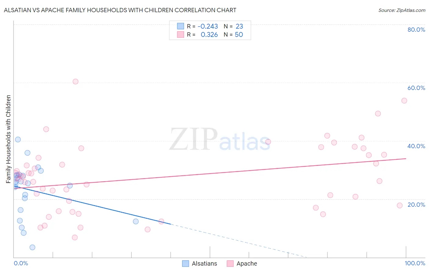 Alsatian vs Apache Family Households with Children