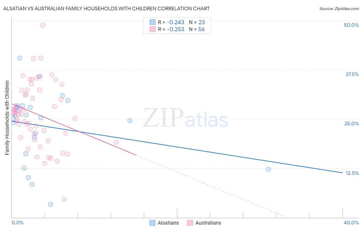 Alsatian vs Australian Family Households with Children