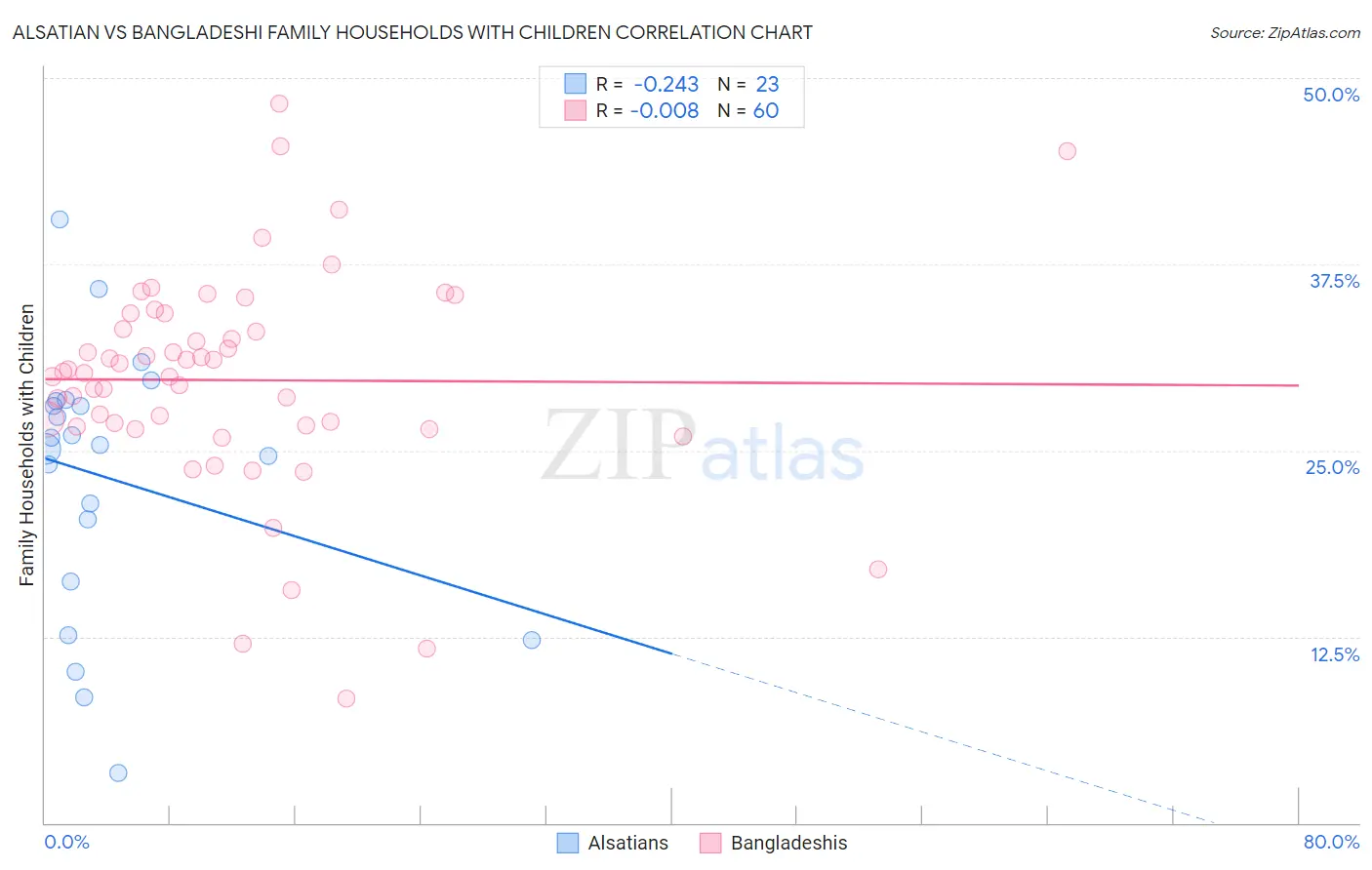 Alsatian vs Bangladeshi Family Households with Children