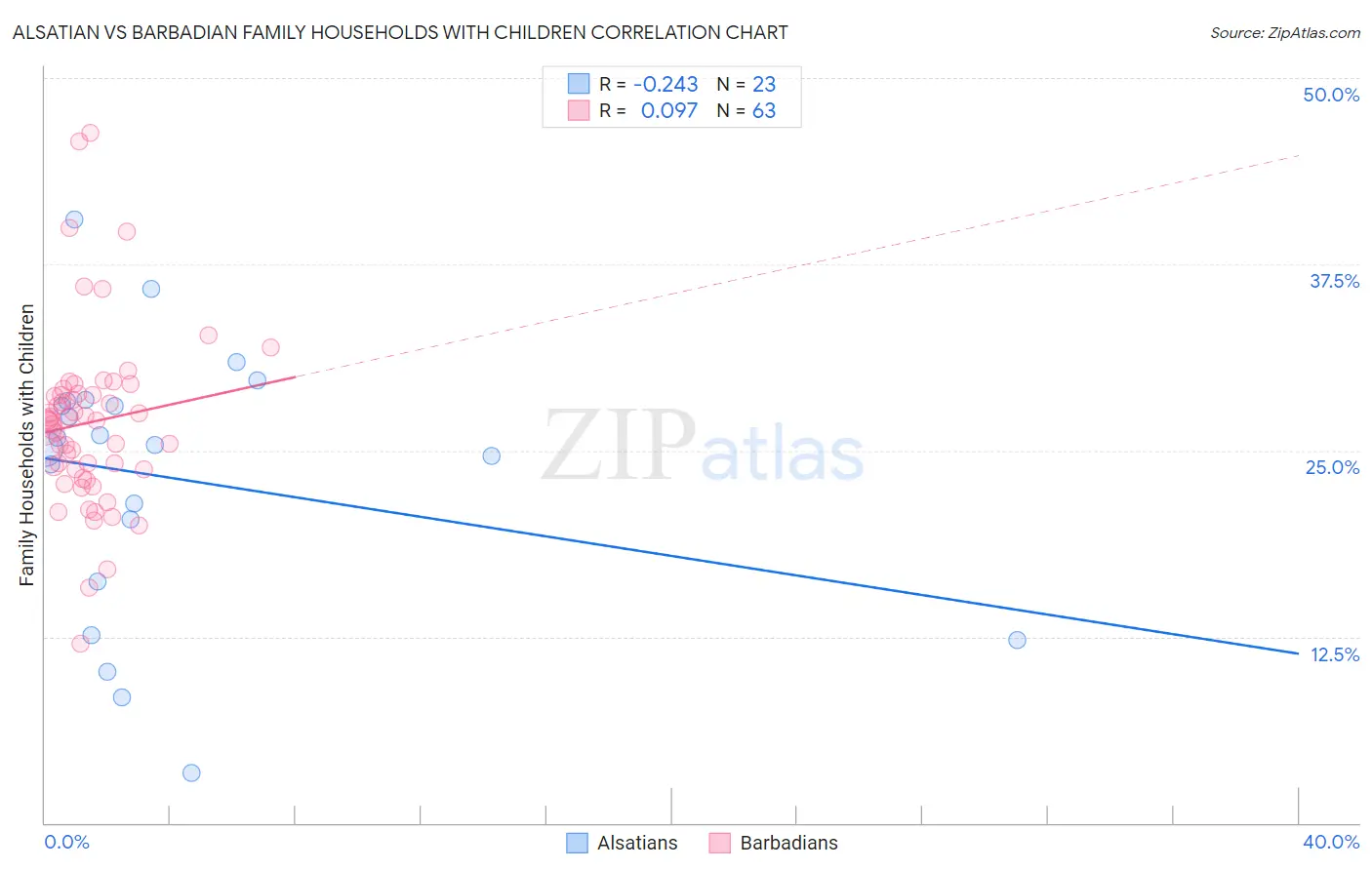 Alsatian vs Barbadian Family Households with Children