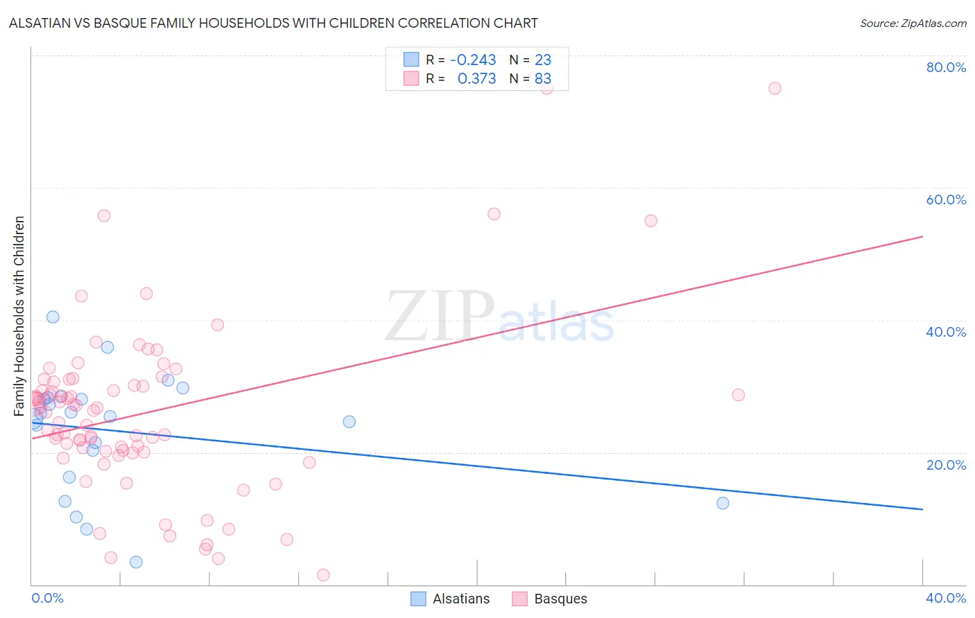 Alsatian vs Basque Family Households with Children