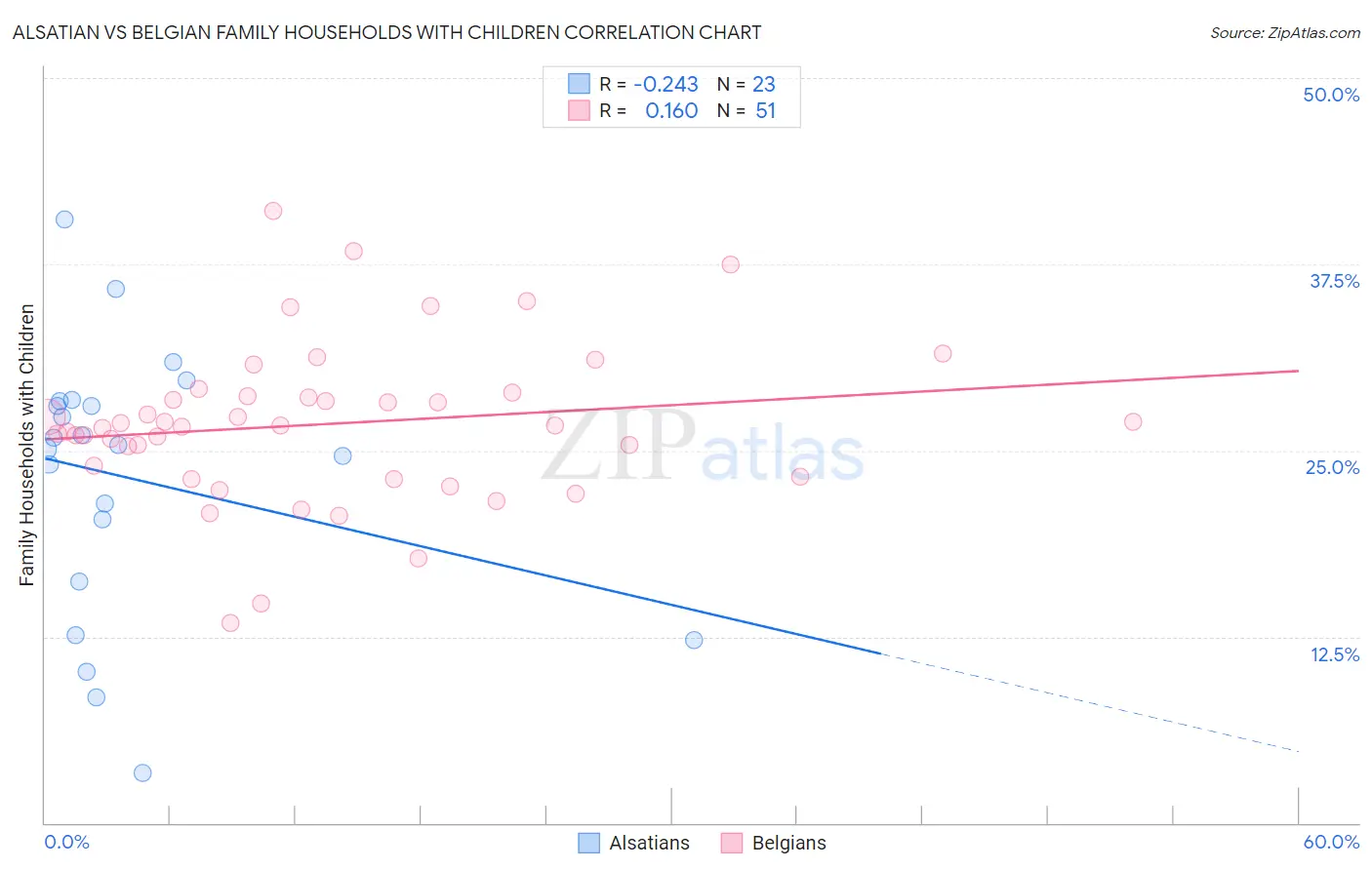 Alsatian vs Belgian Family Households with Children