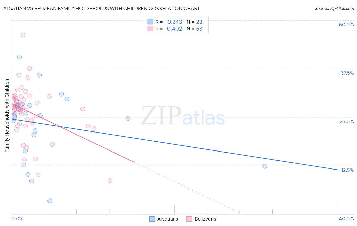 Alsatian vs Belizean Family Households with Children