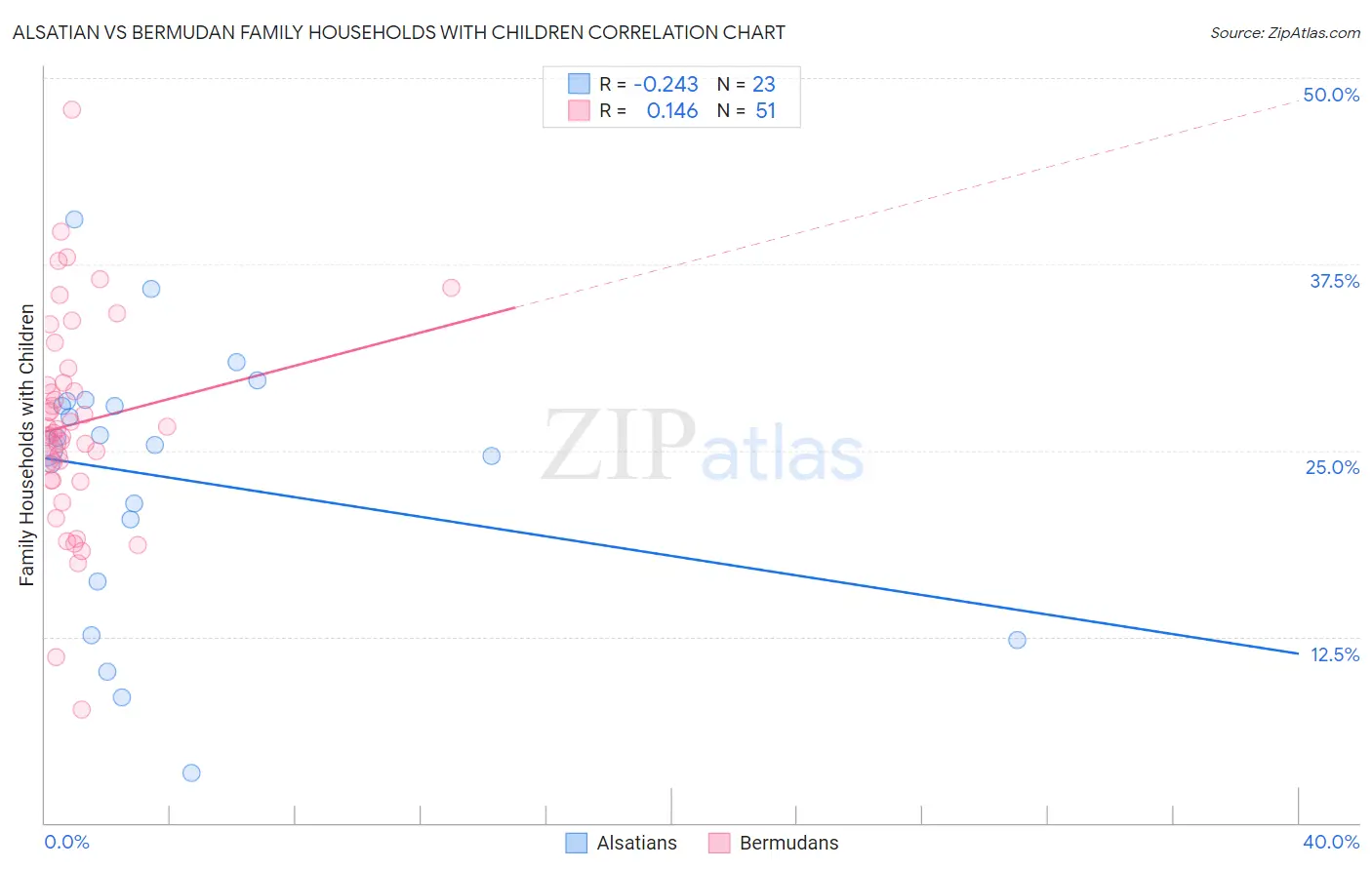 Alsatian vs Bermudan Family Households with Children