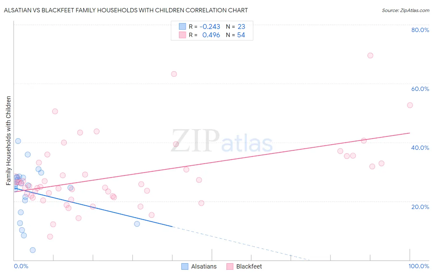 Alsatian vs Blackfeet Family Households with Children