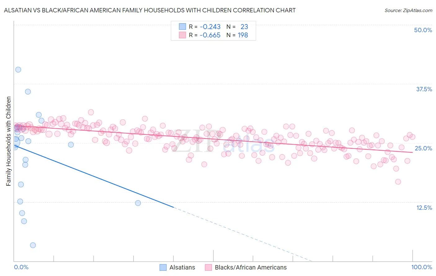 Alsatian vs Black/African American Family Households with Children