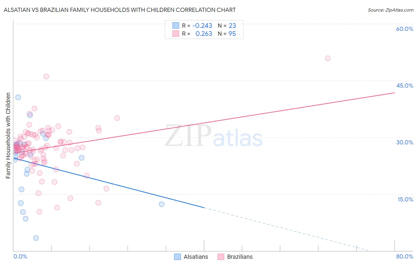 Alsatian vs Brazilian Family Households with Children