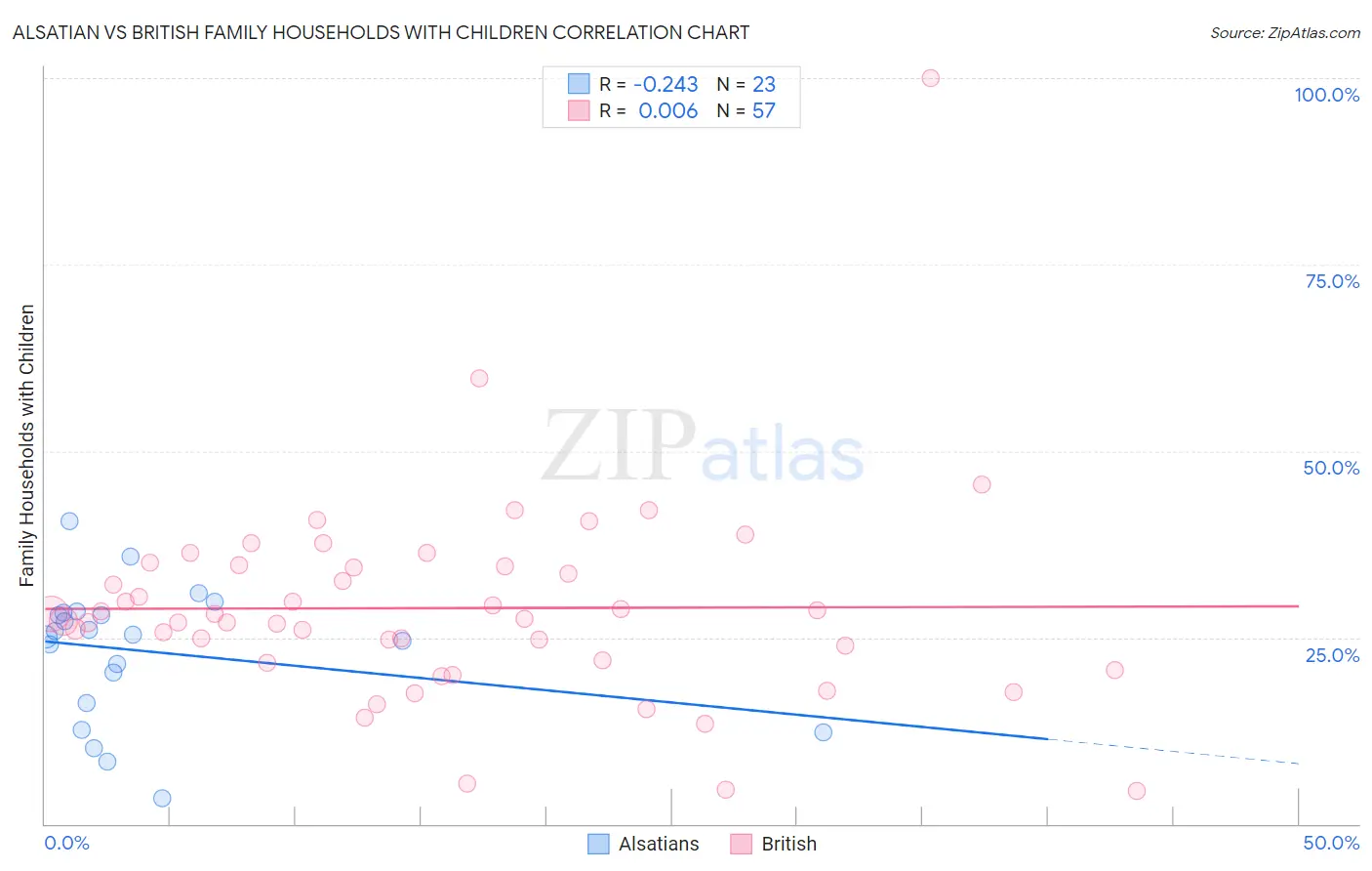 Alsatian vs British Family Households with Children
