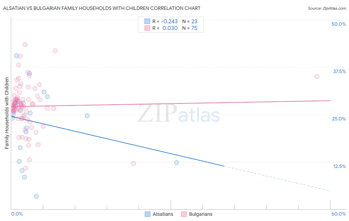 Alsatian vs Bulgarian Family Households with Children