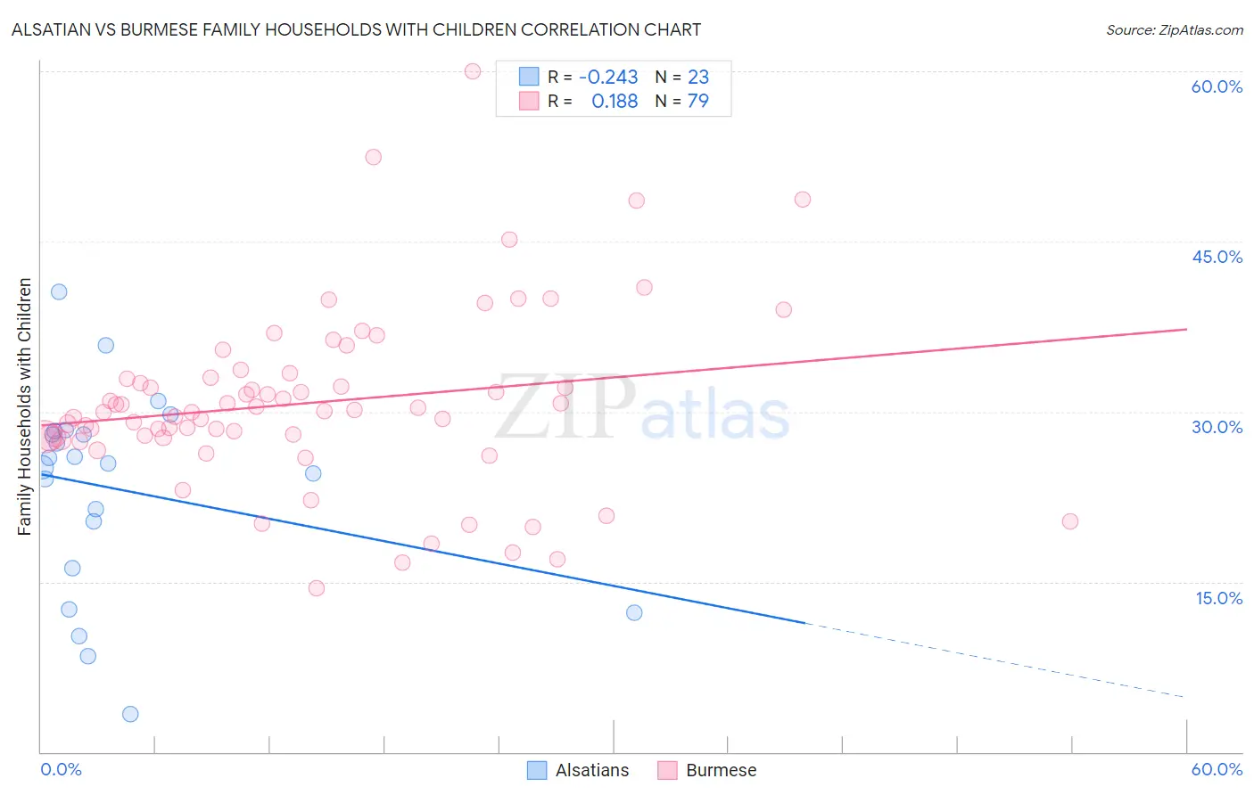 Alsatian vs Burmese Family Households with Children