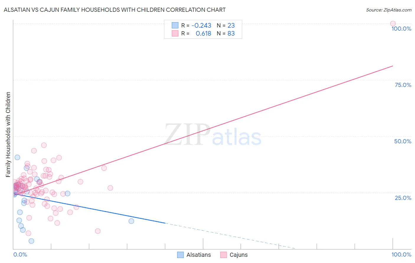 Alsatian vs Cajun Family Households with Children