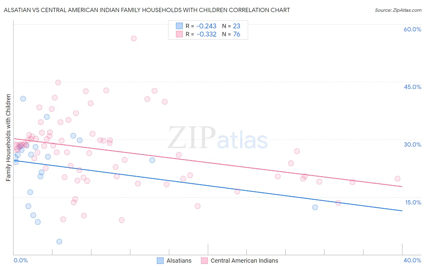 Alsatian vs Central American Indian Family Households with Children