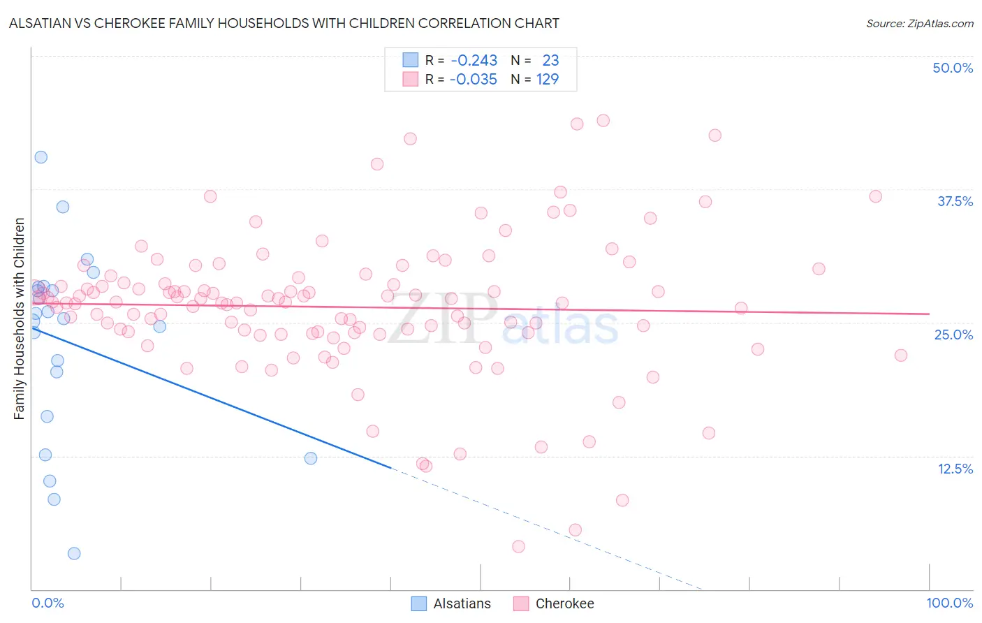Alsatian vs Cherokee Family Households with Children