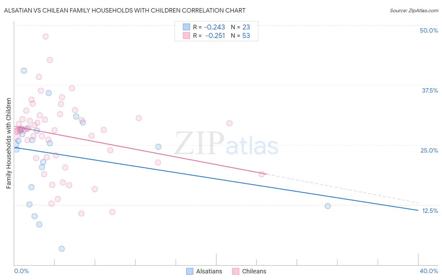 Alsatian vs Chilean Family Households with Children