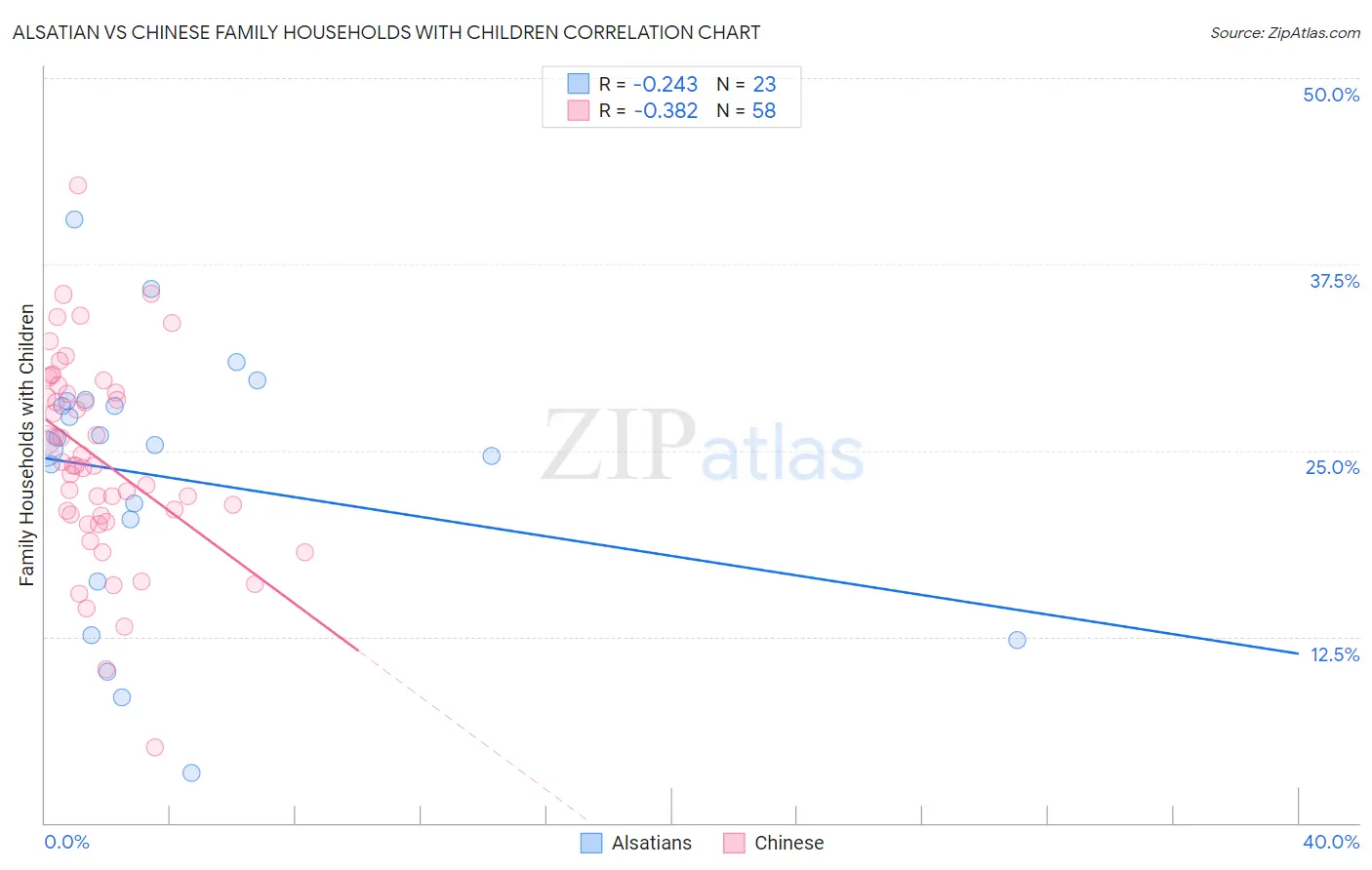 Alsatian vs Chinese Family Households with Children