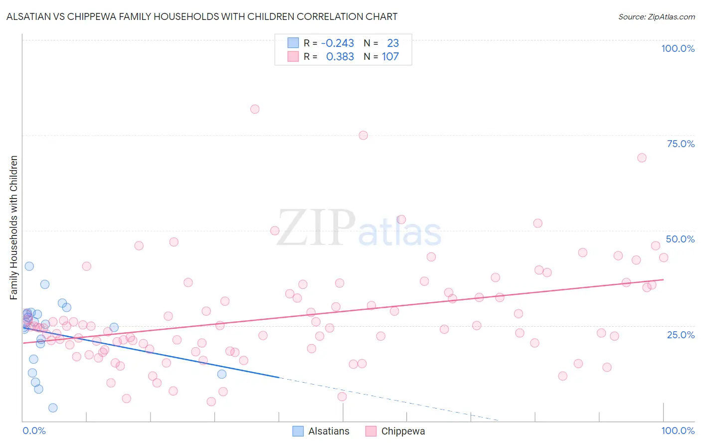 Alsatian vs Chippewa Family Households with Children