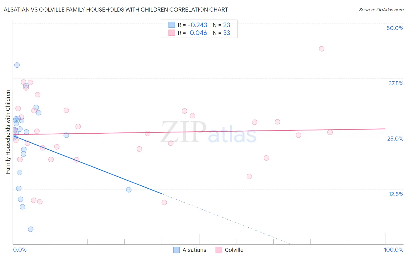 Alsatian vs Colville Family Households with Children