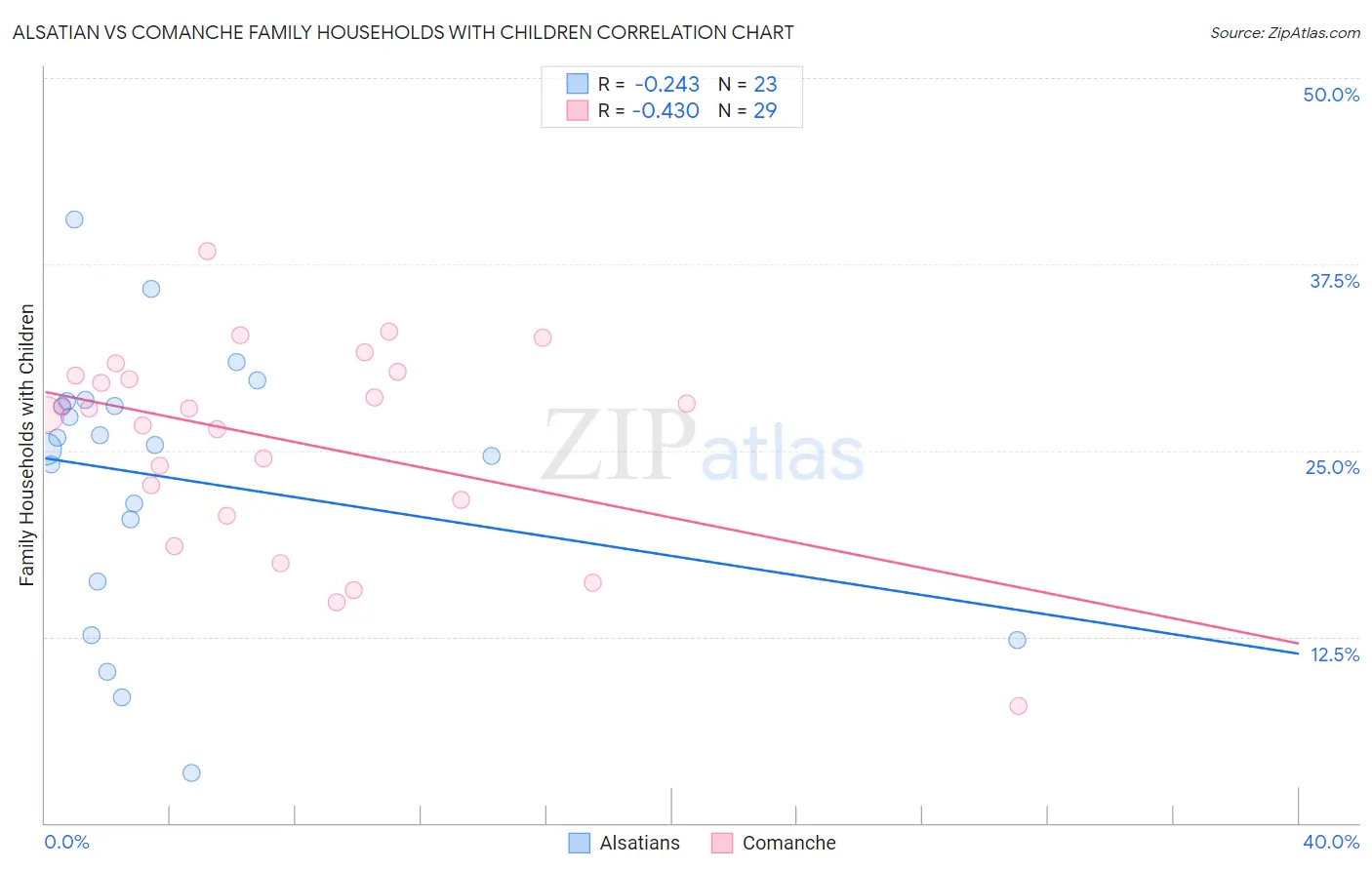 Alsatian vs Comanche Family Households with Children