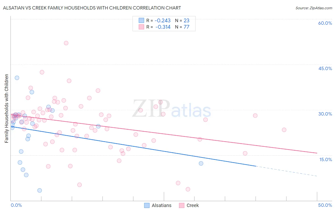 Alsatian vs Creek Family Households with Children