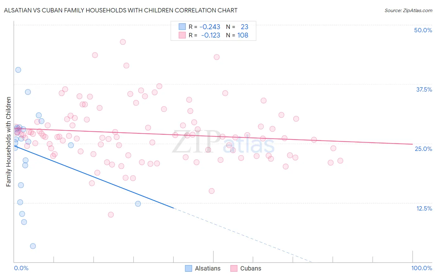 Alsatian vs Cuban Family Households with Children