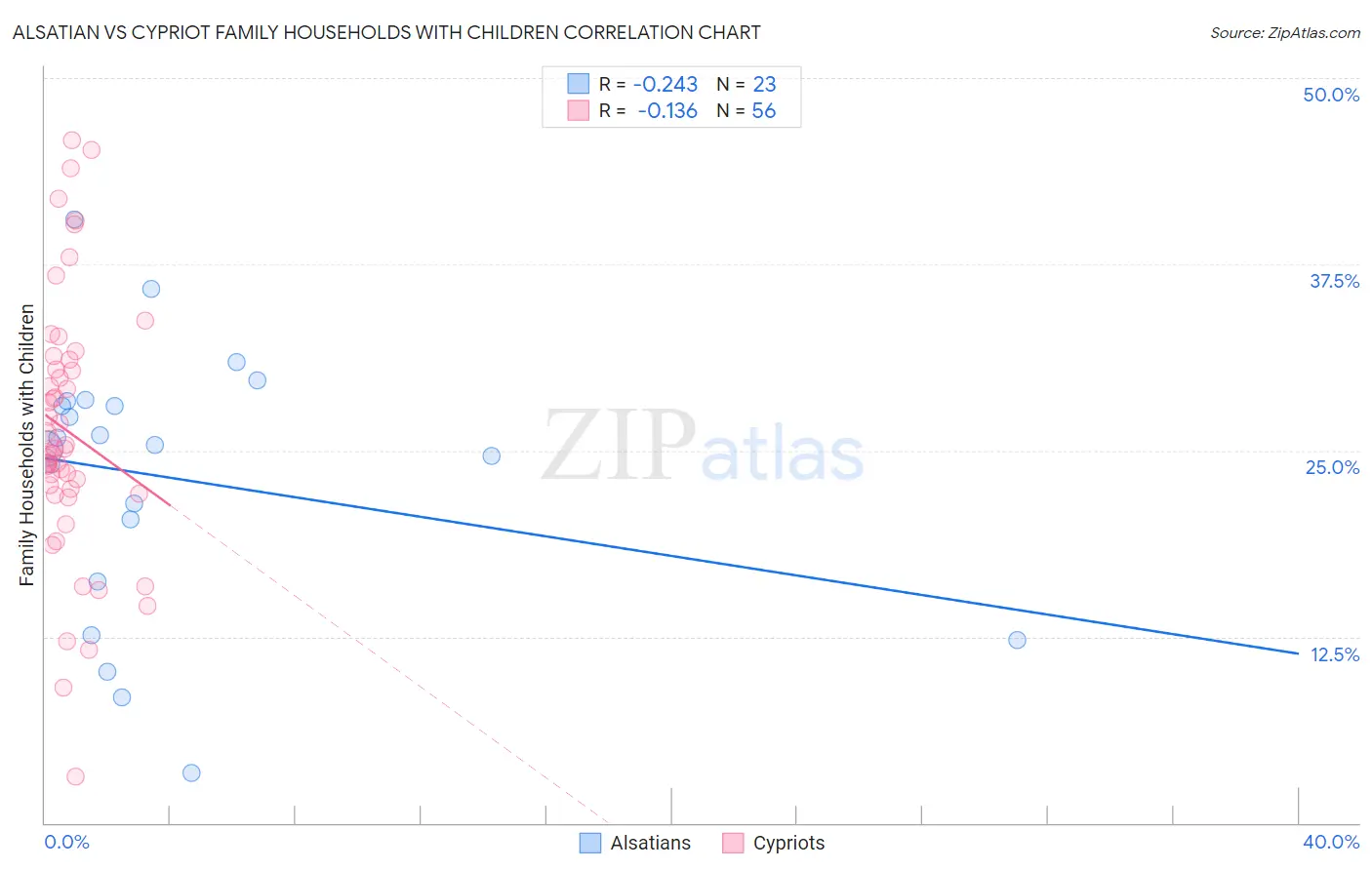 Alsatian vs Cypriot Family Households with Children